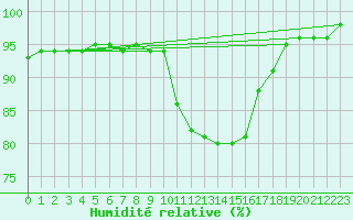 Courbe de l'humidit relative pour Coleshill