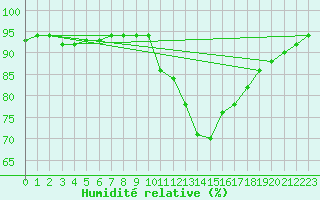 Courbe de l'humidit relative pour Quimperl (29)