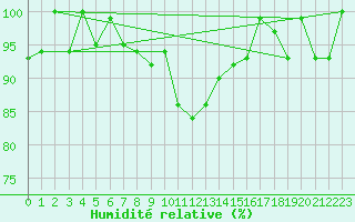 Courbe de l'humidit relative pour Engelberg