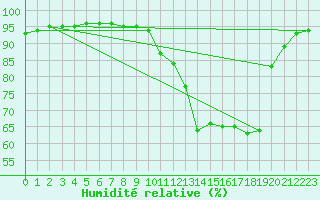 Courbe de l'humidit relative pour Saint-Girons (09)