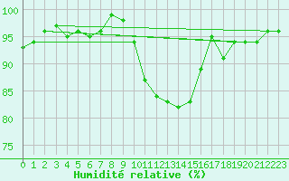 Courbe de l'humidit relative pour Bivio