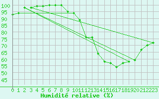 Courbe de l'humidit relative pour Avord (18)