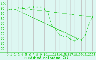 Courbe de l'humidit relative pour Saint-Martial-de-Vitaterne (17)