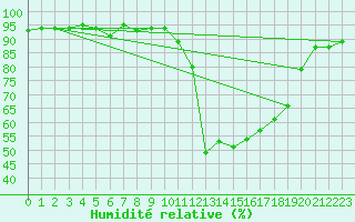 Courbe de l'humidit relative pour Selonnet (04)