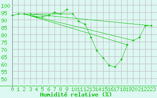 Courbe de l'humidit relative pour Nonaville (16)