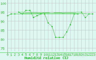 Courbe de l'humidit relative pour Kernascleden (56)