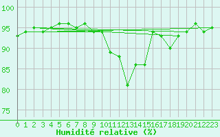 Courbe de l'humidit relative pour Aigen Im Ennstal