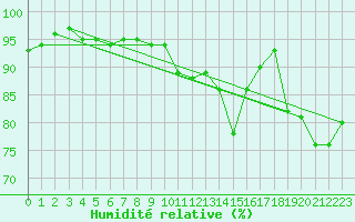 Courbe de l'humidit relative pour Quimper (29)