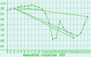 Courbe de l'humidit relative pour Dax (40)