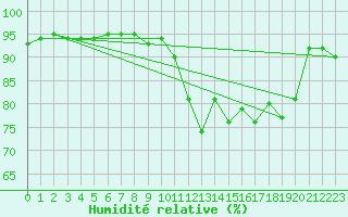 Courbe de l'humidit relative pour Breuillet (17)