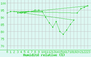 Courbe de l'humidit relative pour Izegem (Be)