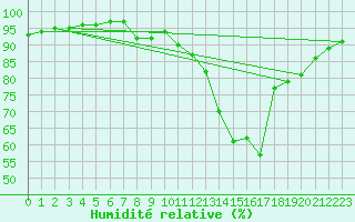 Courbe de l'humidit relative pour Saint-Laurent-du-Pont (38)