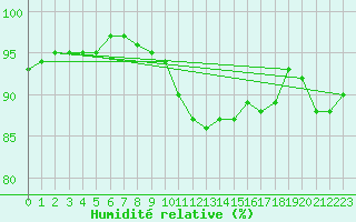 Courbe de l'humidit relative pour Thorney Island