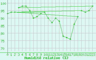 Courbe de l'humidit relative pour Reutte