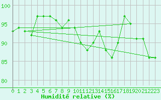 Courbe de l'humidit relative pour Gurteen