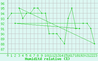 Courbe de l'humidit relative pour Milford Haven