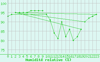 Courbe de l'humidit relative pour Berson (33)