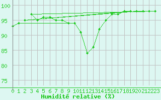 Courbe de l'humidit relative pour Saint-Germain-le-Guillaume (53)
