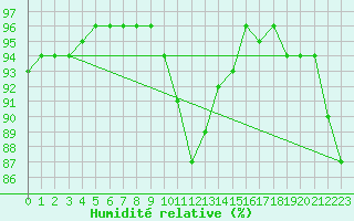 Courbe de l'humidit relative pour Melle (Be)