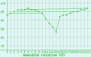 Courbe de l'humidit relative pour Connerr (72)