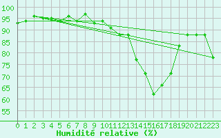 Courbe de l'humidit relative pour Voiron (38)