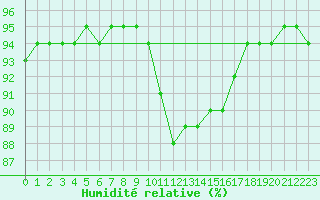 Courbe de l'humidit relative pour Ruhnu