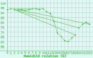 Courbe de l'humidit relative pour Valleroy (54)