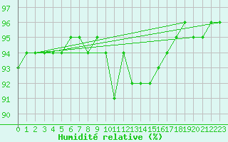 Courbe de l'humidit relative pour Eygliers (05)