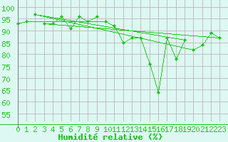 Courbe de l'humidit relative pour Alenon (61)