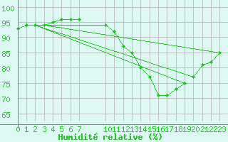 Courbe de l'humidit relative pour Kaulille-Bocholt (Be)