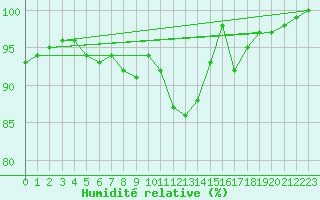 Courbe de l'humidit relative pour Cap Cpet (83)