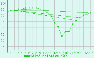 Courbe de l'humidit relative pour Bourg-en-Bresse (01)