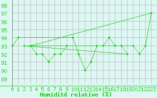Courbe de l'humidit relative pour Pyhajarvi Ol Ojakyla