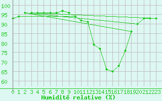 Courbe de l'humidit relative pour Santiago de Compostela