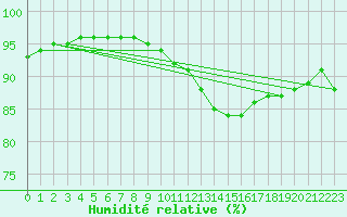 Courbe de l'humidit relative pour Clermont de l'Oise (60)