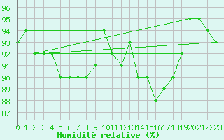 Courbe de l'humidit relative pour Raciborz