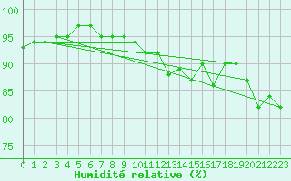 Courbe de l'humidit relative pour Larkhill