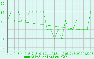 Courbe de l'humidit relative pour Merschweiller - Kitzing (57)