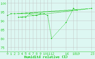 Courbe de l'humidit relative pour Buzenol (Be)