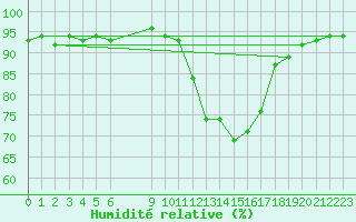 Courbe de l'humidit relative pour Bannay (18)