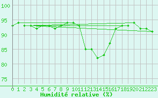 Courbe de l'humidit relative pour Sallles d'Aude (11)