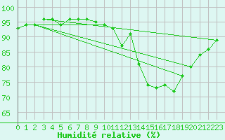 Courbe de l'humidit relative pour Chteaudun (28)