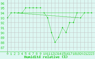 Courbe de l'humidit relative pour Amur (79)