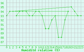 Courbe de l'humidit relative pour Brigueuil (16)