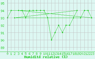 Courbe de l'humidit relative pour Boden