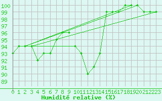 Courbe de l'humidit relative pour Hvide Sande