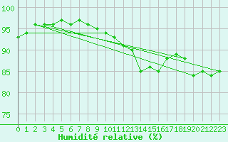Courbe de l'humidit relative pour Saint-Dizier (52)