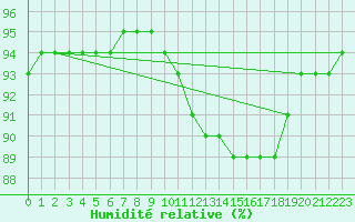 Courbe de l'humidit relative pour Fontenermont (14)