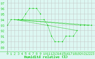 Courbe de l'humidit relative pour Corny-sur-Moselle (57)