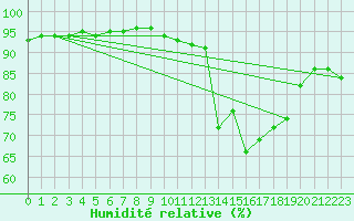 Courbe de l'humidit relative pour Jussy (02)